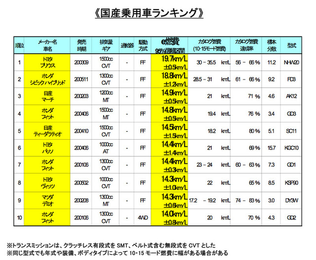 国交省とケータイCGM、ふたつの「燃費がよい自動車ランキング」