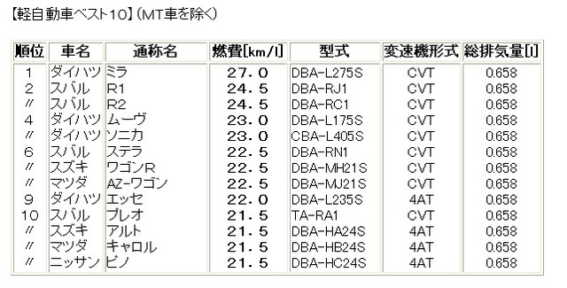 国交省とケータイCGM、ふたつの「燃費がよい自動車ランキング」