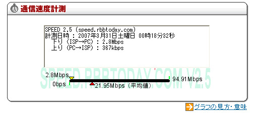 【こちらモバイル営業部】実効速度2.8Mbps! イー・モバイルのデータ通信カード