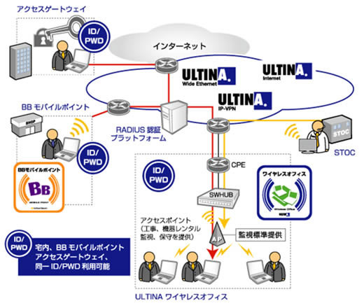 ソフトバンクテレコム、Cisco Aironetを利用した社内無線LANシステム