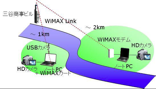 福井ケーブルテレビ、実験免許を取得しWiMAXを利用したフルHD映像伝送を実施
