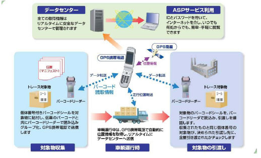 NECネッツエスアイ、GPSを利用した物流位置情報管理ASPサービスを提供