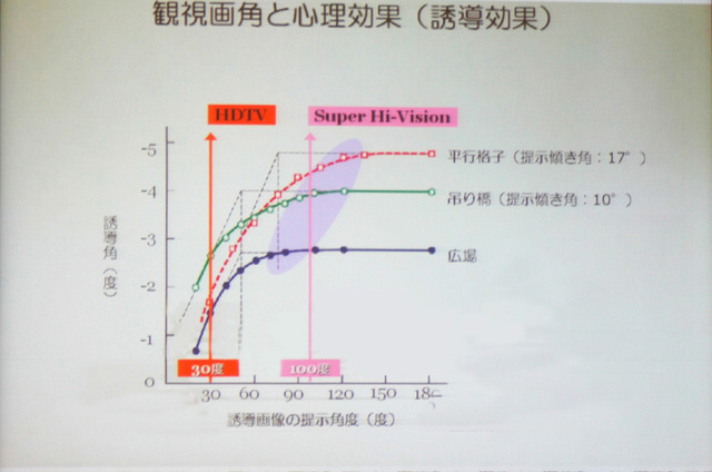 【FINETECH JAPAN/Display 2007 Vol.5(前編)】スーパーハイビジョンは究極のTV放送システム——NHK技研所長 谷岡氏が基調講演