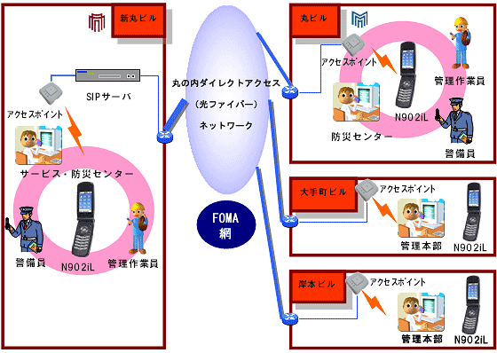 三菱地所、丸の内の4つのビルに無線LAN FOMAによる内線電話システムを構築