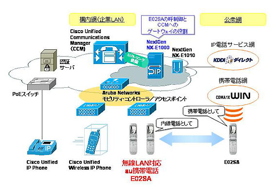 CTCとKDDI、無線LAN対応au携帯電話を活用した企業向けIP電話ソリューションで協業