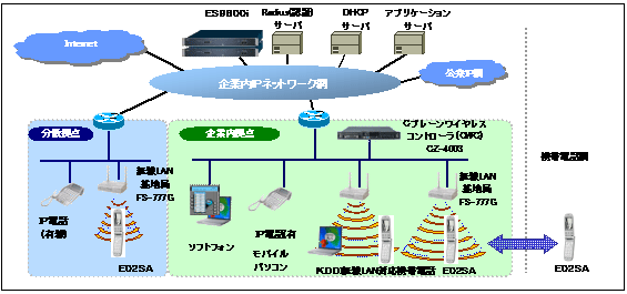 KDDIと三菱電機、無線LANを使った企業向けモバイルソリューションで協業