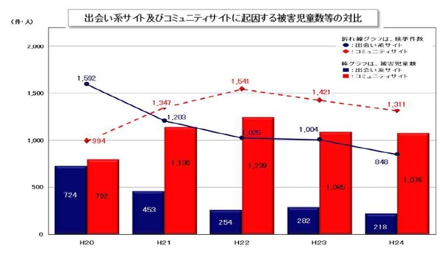 犯罪数推移のグラフ