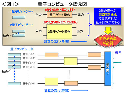 NECなど3者、「量子コンピュータ」の実現に近づく量子アルゴリズム実行が可能な回路技術を開発