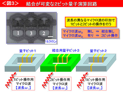 NECなど3者、「量子コンピュータ」の実現に近づく量子アルゴリズム実行が可能な回路技術を開発