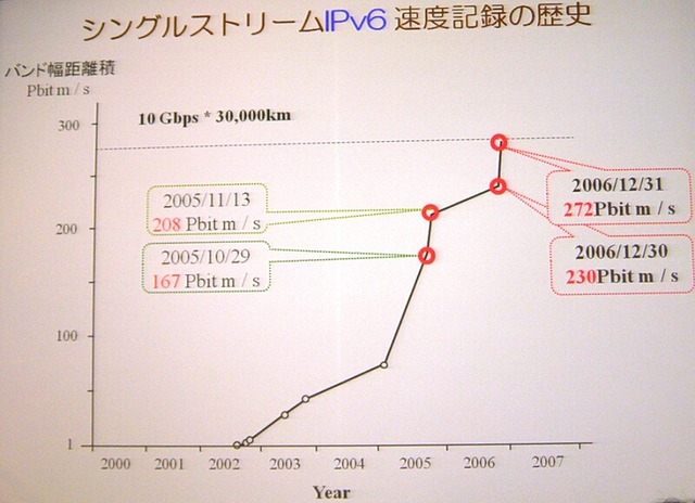 東京大学などの研究チーム、往復3万2,000km／9.08Gbpsでの通信に成功