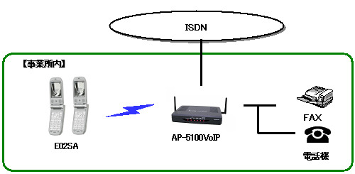 KDDI、無線LANケータイ「E02SA」のIP電話ルータにISDN対応モデル