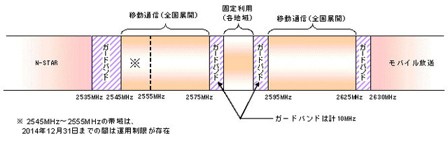 総務省、2.5GHz帯のWiMAXは30MHzを2社に割り当てる方針