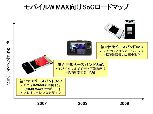 富士通、WiMAX端末向けLSI「MB86K21」——18.6Mbps通信時に消費電力240mW以下