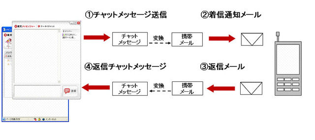 ブラウザから無料音声通話と文字チャットが可能な「楽天メッセンジャー」ベータ版