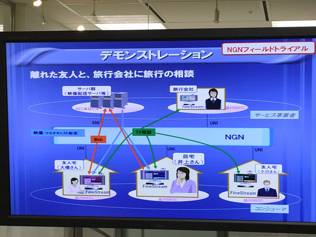 NEC、NTTのNGNフィールドトライアルに5つのサービスを追加しデモを一般公開