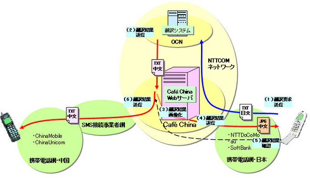 NTT Com、中国向けショートメッセージサービス「メール通」に中国語翻訳機能を追加