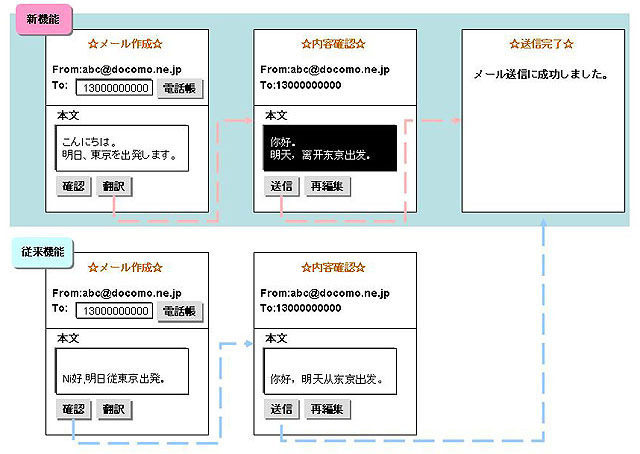 NTT Com、中国向けショートメッセージサービス「メール通」に中国語翻訳機能を追加