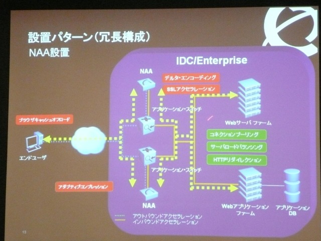 ノーテル、独自の圧縮技術でWebアプリを高速化するアプライアンスサーバを紹介