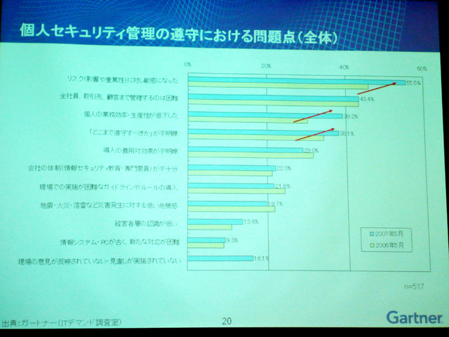 セキュリティの認知は進むも意識は低く——シマンテックとガートナーの調査結果