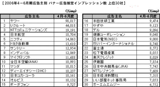 2006年度のオンライン広告はIT業種と製造業が過半数、商品別では人材派遣がトップ〜VRI調査