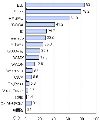 非接触IC型電子マネーは「Edy」と「Suica」の2強状態 −マイボイスコム調べ