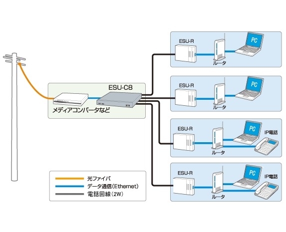 敷設済みの電話配線で100Mbps——NEC、メタルアクセスシステム「ESUシリーズ」を発売
