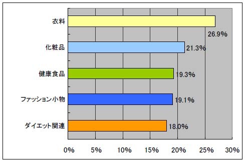ケータイで買うもの、男性は娯楽関連、女性はファッション系　−アップデイト・MMD研究所調べ