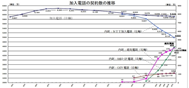 【総務省】NTT東西の固定電話シェアが初めて90％を割り込む
