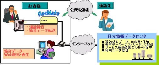 日立情報システムズ、公衆回線から通話を直接録音できるASPサービス「RecMate」