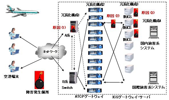 全日空システム障害に対するガートナーの見解