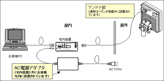 NTT東西、無線インターネット接続サービス用宅内無線装置のACアダプタに不具合