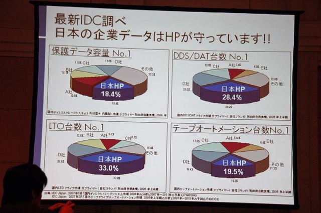 2世代先のDAT、LTOを見据え、高速・セキュアなテープ・バックアップは健在！ —日本HP