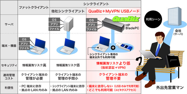 フリービット、指紋認証付きUSBメモリを使ったVPN型シンクライアントサービス