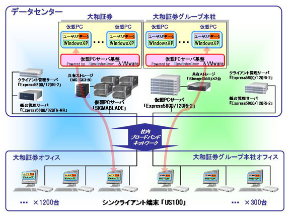 大和証券グループ、1万台規模を目指しシンクライアントシステムを導入