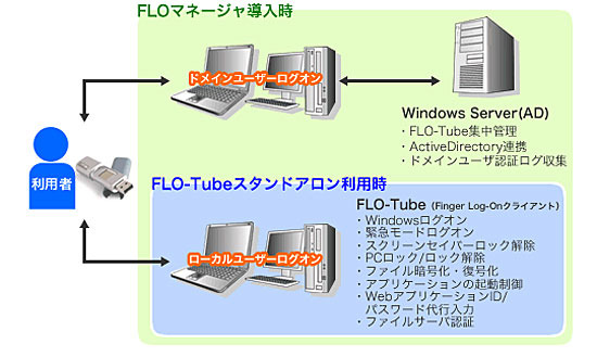 セキュアデザイン、USB指紋認証システムを1か月無償で貸し出すキャンペーンを実施