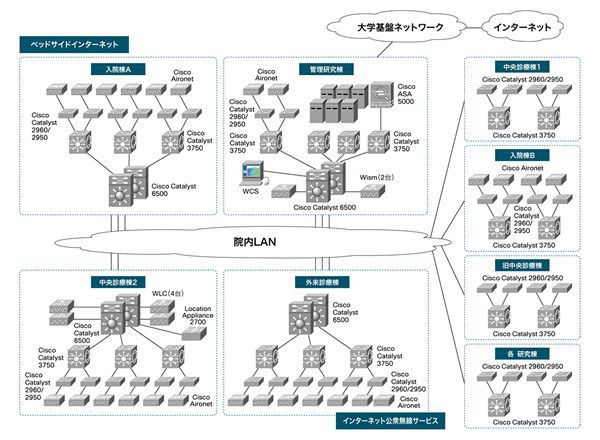 東大病院、シスコ製品の採用により無線LANの集中管理システムを構築