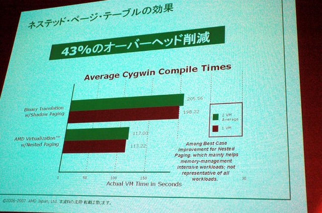 AMD、次期クアッドコアプロセッサ“Barcelona”の仮想化機能をアピール