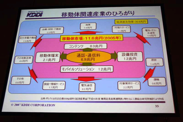 【ワイヤレスジャパン2007 Vol.3】KDDIがFMBCを実現する——KDDI会長・小野寺正氏の基調講演