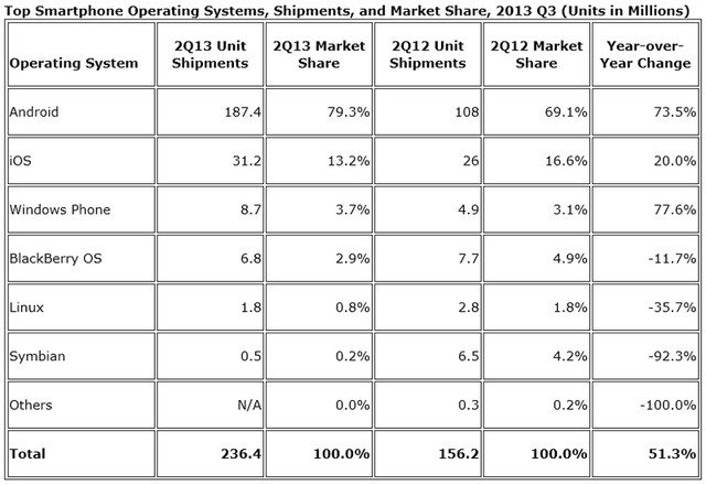 世界のOS別スマートフォン出荷台数、Androidが約8割占める……2013年第2四半期IDC調査