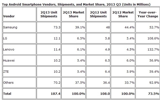 世界のOS別スマートフォン出荷台数、Androidが約8割占める……2013年第2四半期IDC調査
