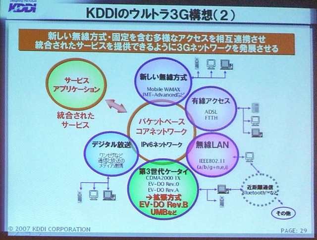 【ワイヤレスジャパン2007 Vol.9】セミナー:CDMA2000技術の現状と将来展望(KDDI)