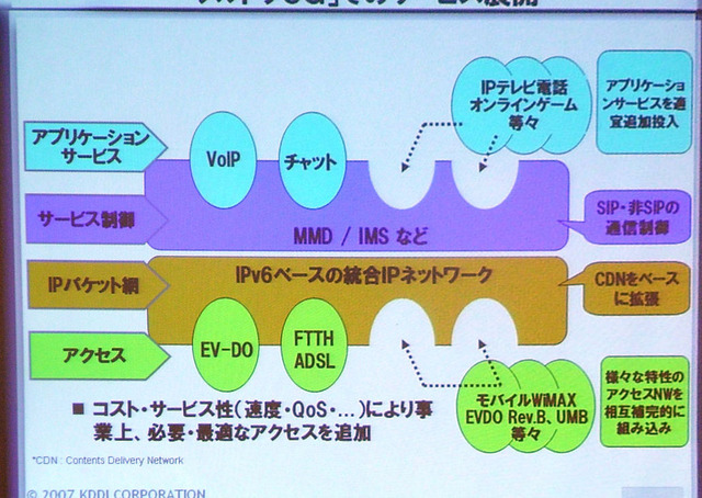 【ワイヤレスジャパン2007 Vol.9】セミナー：CDMA2000技術の現状と将来展望（KDDI）