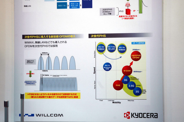 【ワイヤレスジャパン2007 Vol.16】ウィルコム、伝送速度20Mbpsの次世代PHSをデモ
