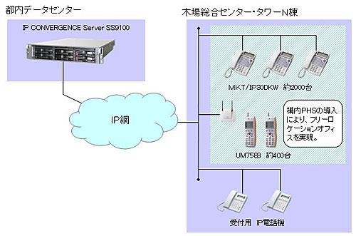 沖電気、野村総研に2千台のIP電話機と400台のPHSを含む企業内IPセントレックスシステムを納入