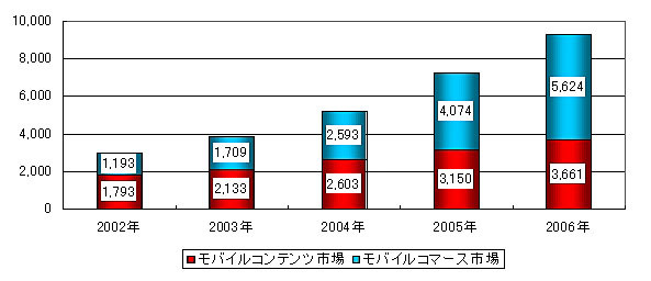 【総務省】着メロ20％減、モバゲー27％増—モバイルビジネス市場規模は9,285億円に拡大