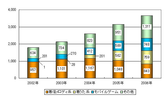 【総務省】着メロ20%減、モバゲー27%増—モバイルビジネス市場規模は9,285億円に拡大