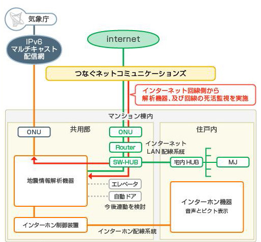 つなぐネット、光回線を利用したマンション向け緊急地震速報サービス