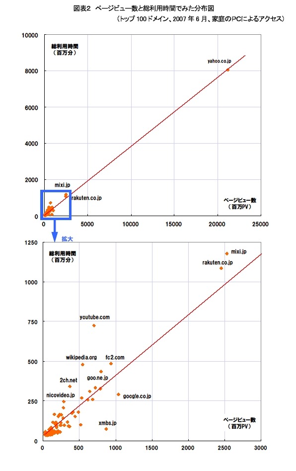 動画、CGMサイトはPVが低くても総利用時間比較で人気ポータルに匹敵——ネットレイティングス調べ
