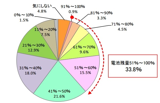 今どきスマホユーザー、気になるのは圧倒的に「身だしなみ」より「電池残量」