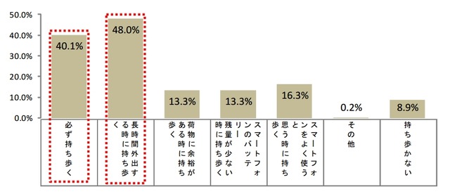 今どきスマホユーザー、気になるのは圧倒的に「身だしなみ」より「電池残量」